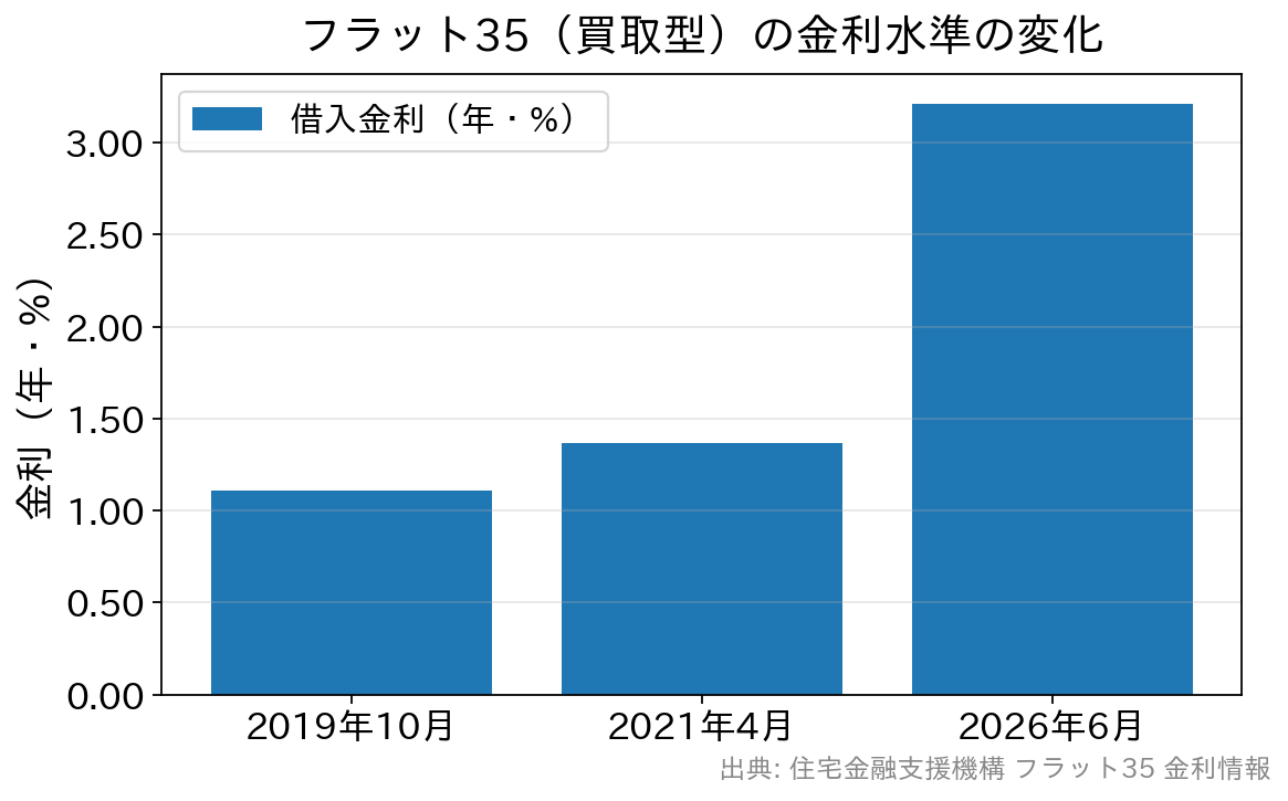 フラット35の金利が2019年の1.110%から2026年6月に3.210%へ上昇したことを示す棒グラフ