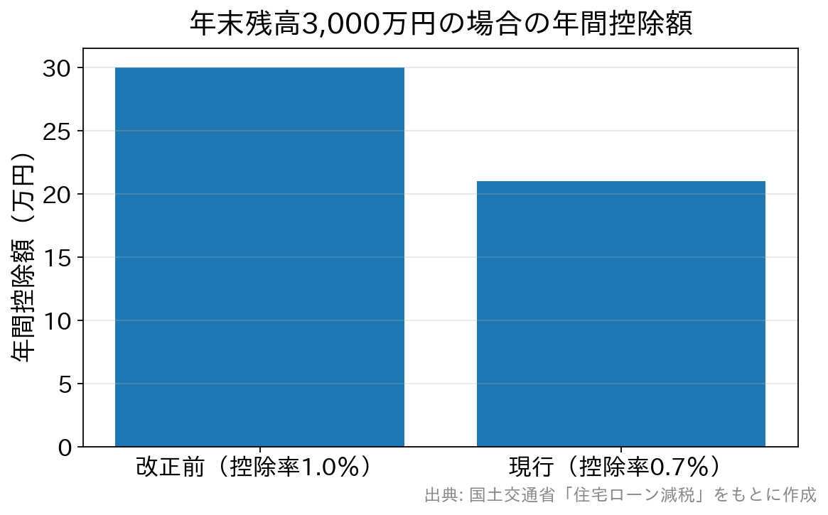 住宅ローン控除の年間控除額の比較（年末残高3,000万円の場合）