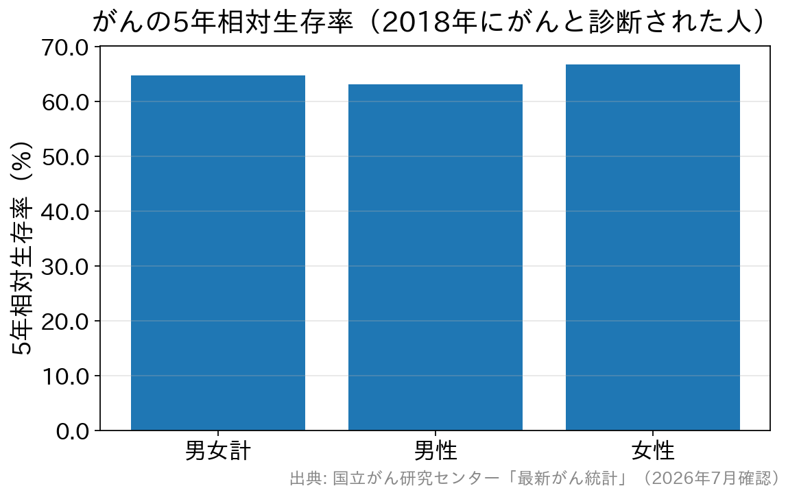 がんの5年相対生存率のグラフ(男女計64.8%、男性63.2%、女性66.8%)