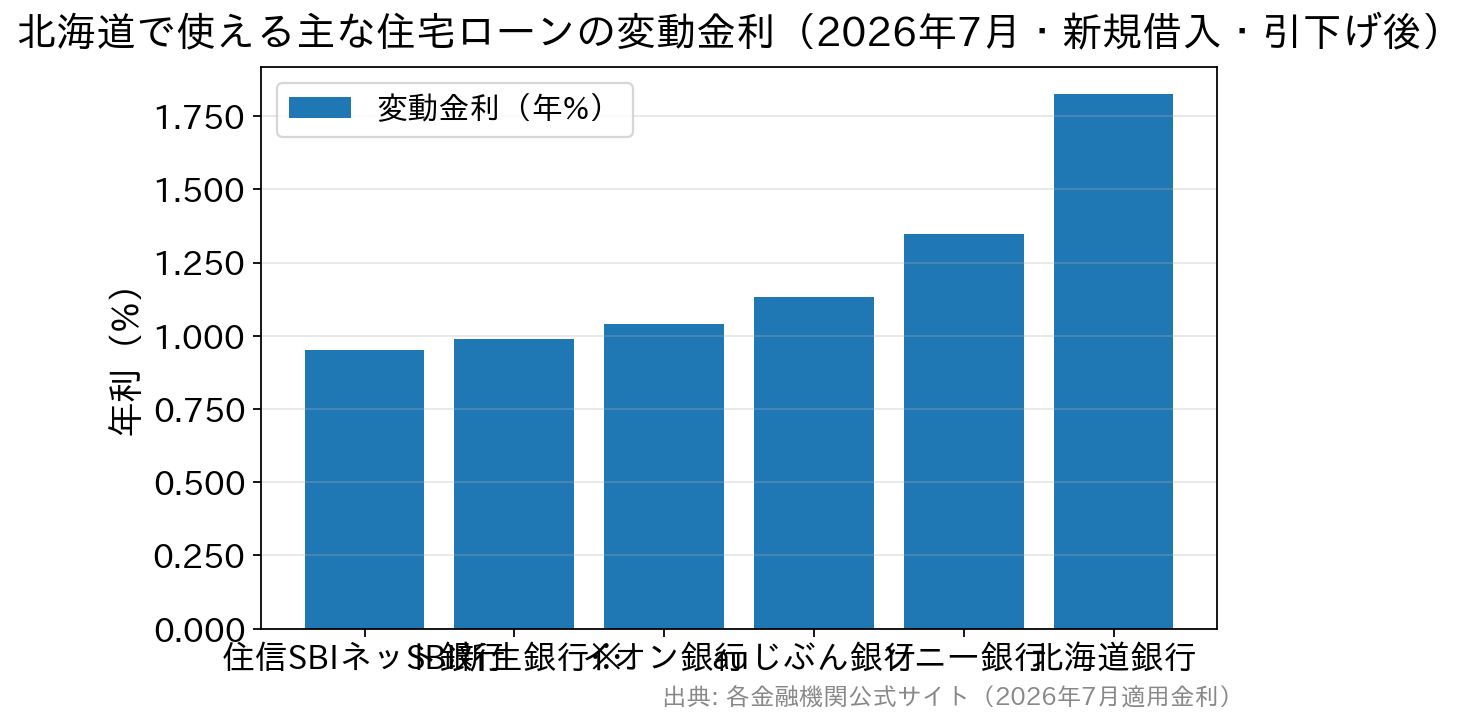 北海道で利用できる主な住宅ローンの変動金利比較（2026年7月）