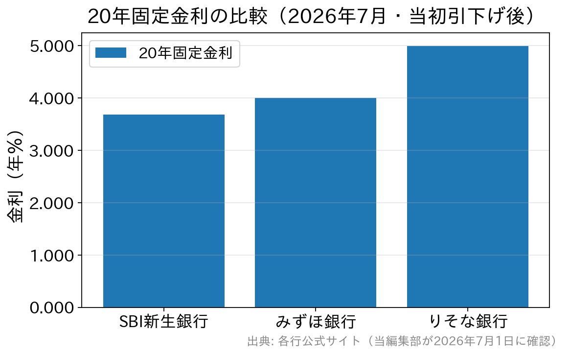 SBI新生銀行・みずほ銀行・りそな銀行の20年固定金利の比較グラフ（2026年7月）