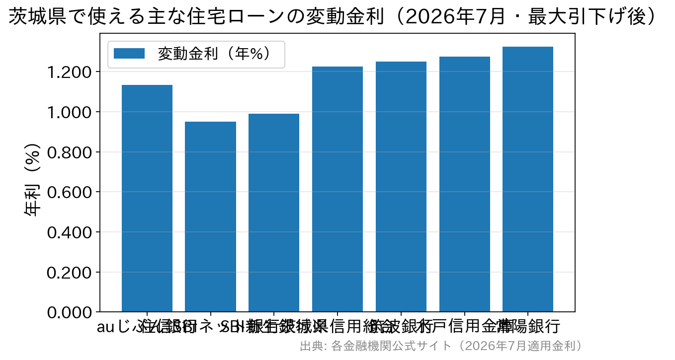 茨城県で利用できる主な住宅ローンの変動金利比較(2026年7月)