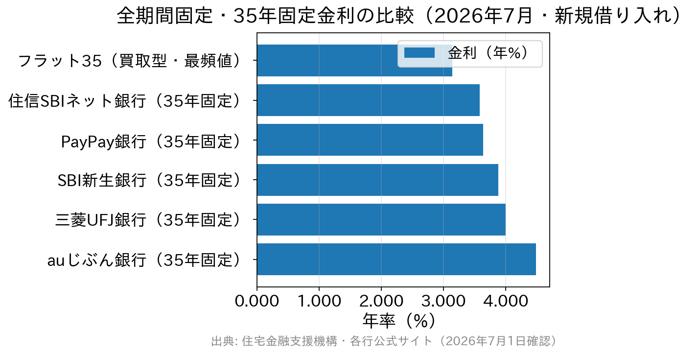 2026年7月のフラット35と主要銀行の35年固定金利比較グラフ