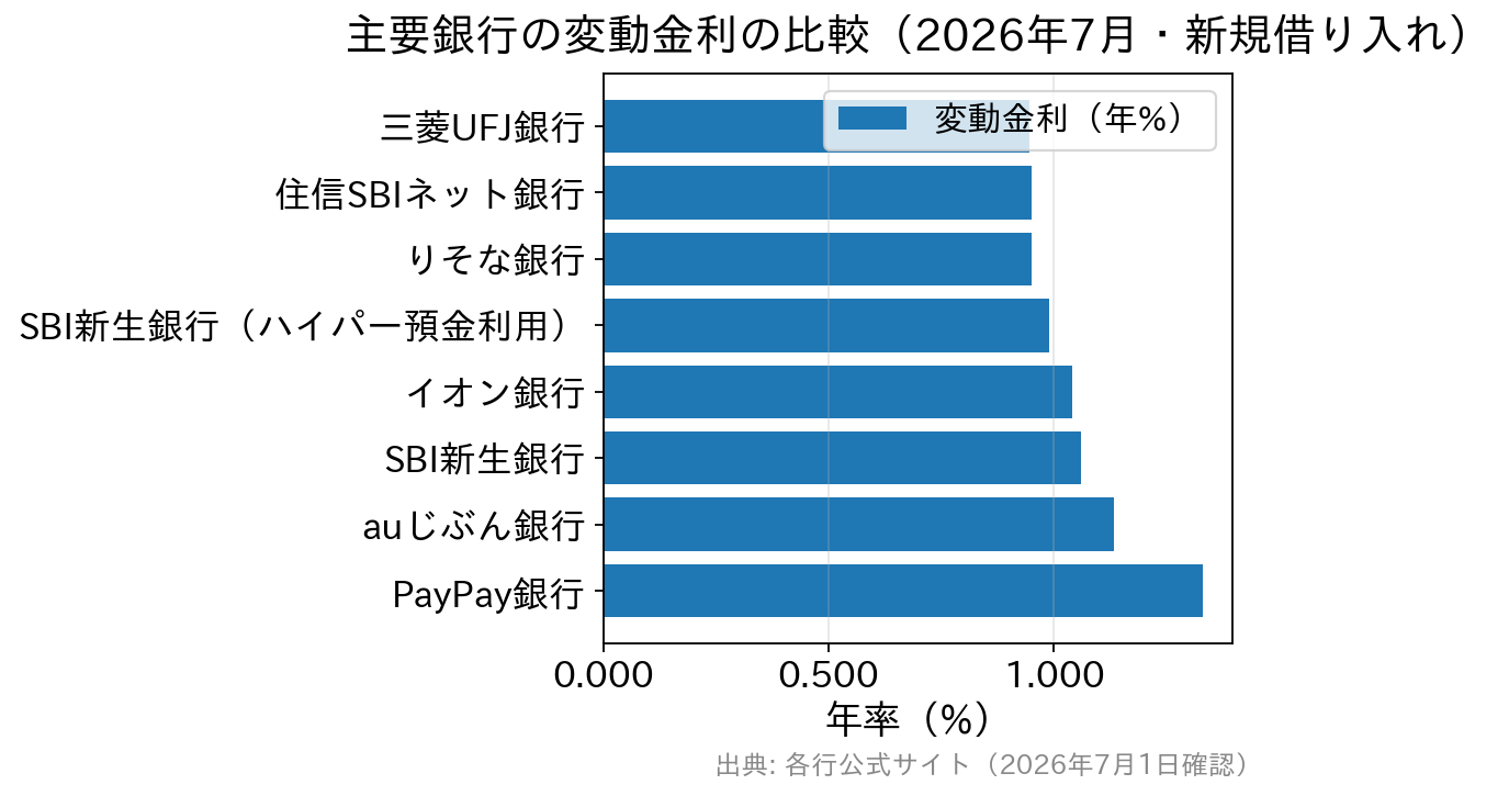 2026年7月の主要銀行の新規変動金利比較グラフ