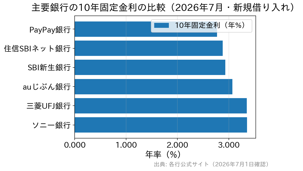 2026年7月の主要銀行の10年固定金利比較グラフ