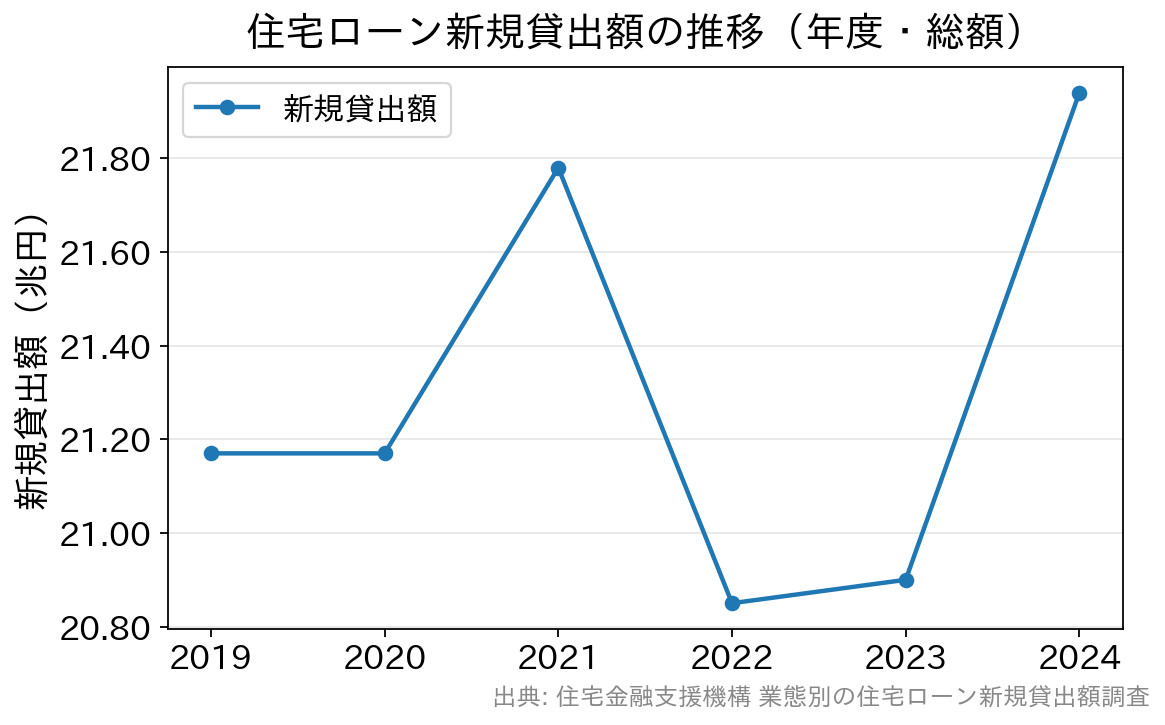 住宅ローン新規貸出額の年度推移。おおむね20兆円台で推移し、2024年度は21.94兆円