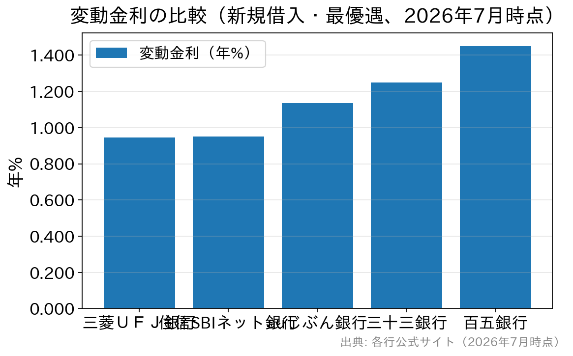三重県で利用できる主要銀行の変動金利比較（2026年7月時点）