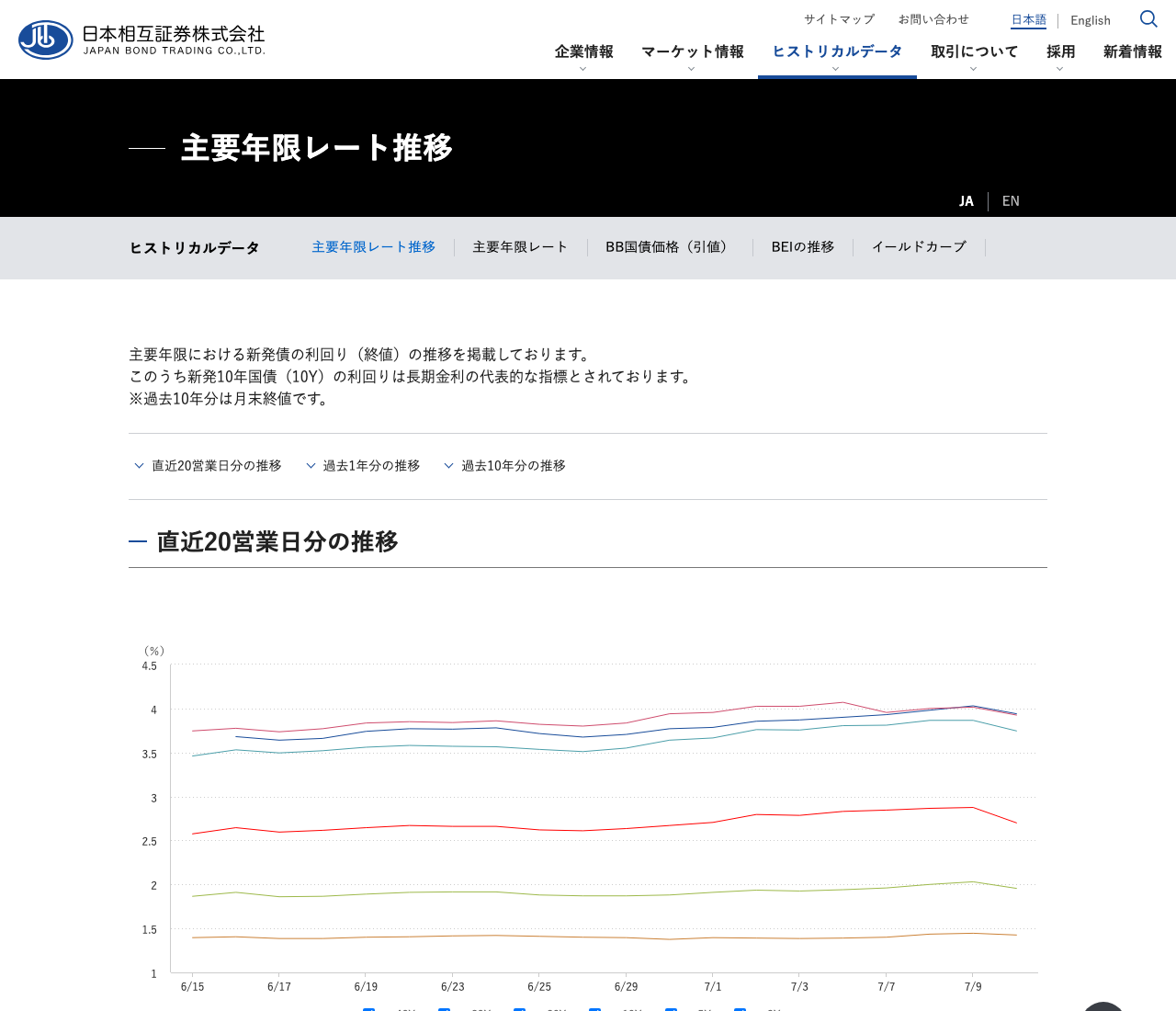長期金利(10年国債利回り)の推移