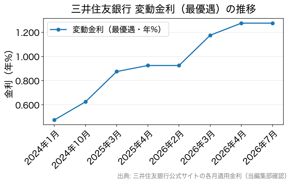 三井住友銀行の変動金利最優遇の推移グラフ(2024年〜2026年)