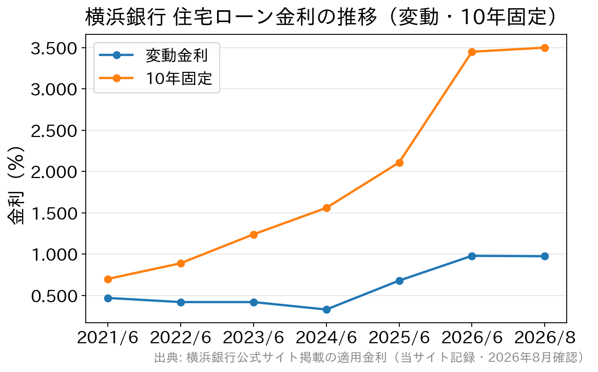 横浜銀行の変動金利と10年固定金利の推移グラフ（2021年〜2026年8月）