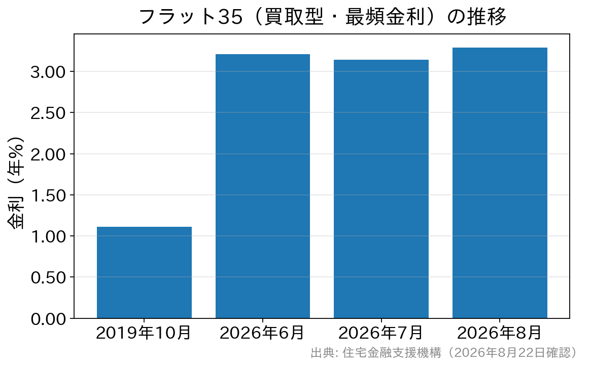 フラット35の最頻金利が2019年10月の1.110%から2026年8月の3.290%へ上昇したことを示す棒グラフ
