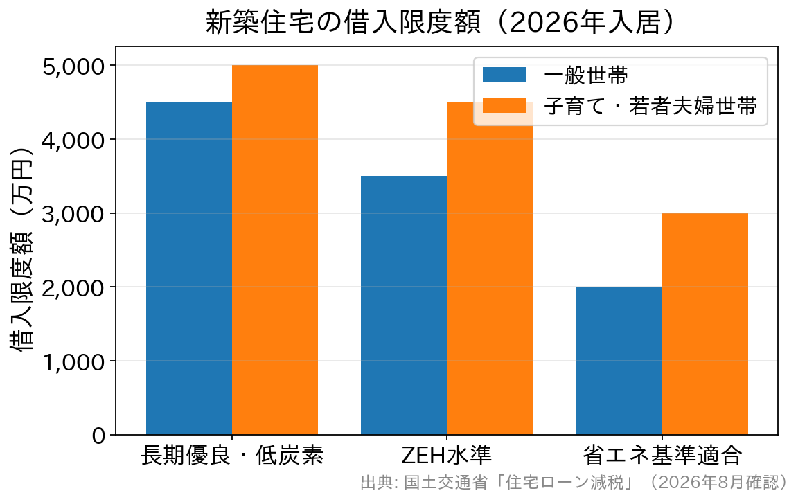 新築住宅の種類別・世帯属性別の住宅ローン控除の借入限度額の比較