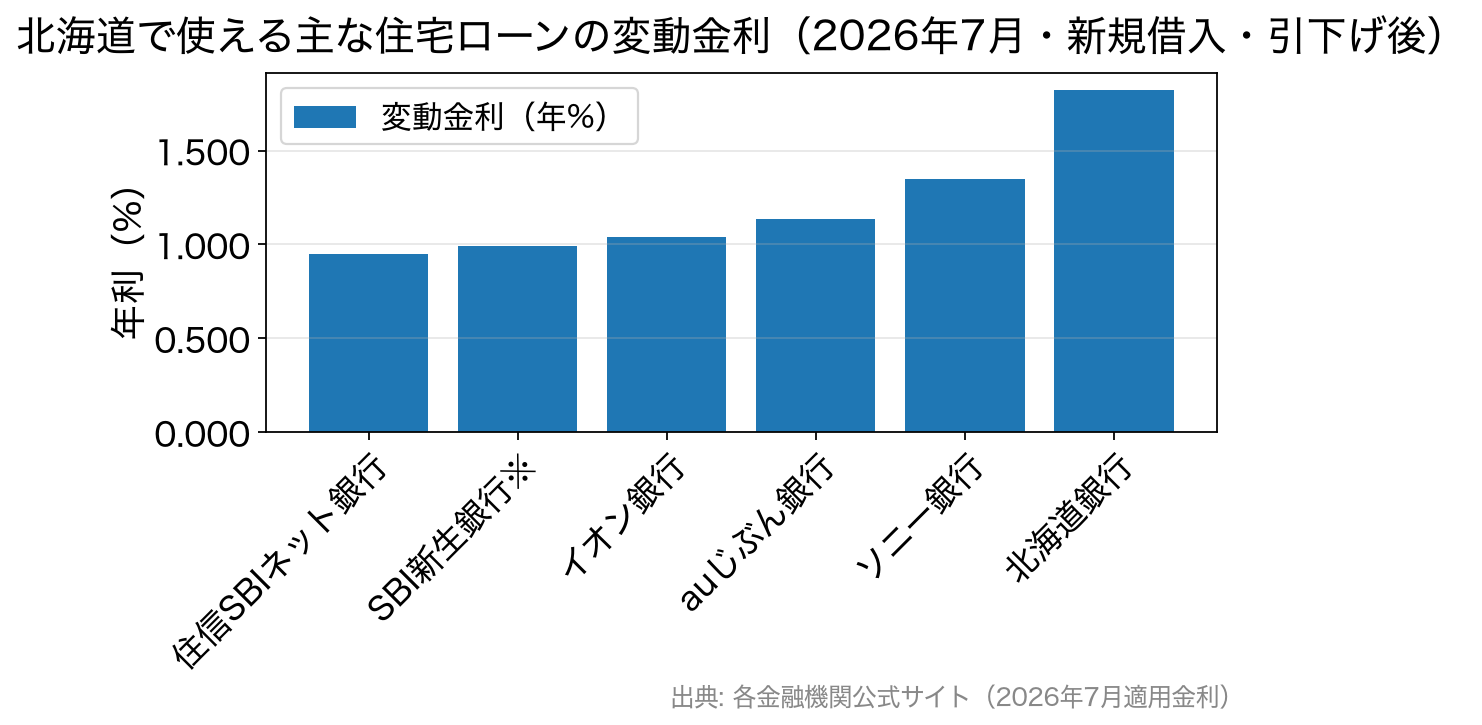 北海道で利用できる主な住宅ローンの変動金利比較(2026年7月)