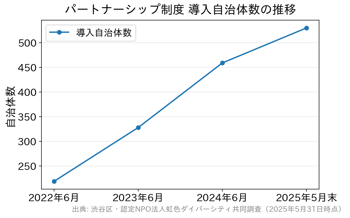 パートナーシップ制度の導入自治体数が2022年の219から2025年の530へ増加した推移
