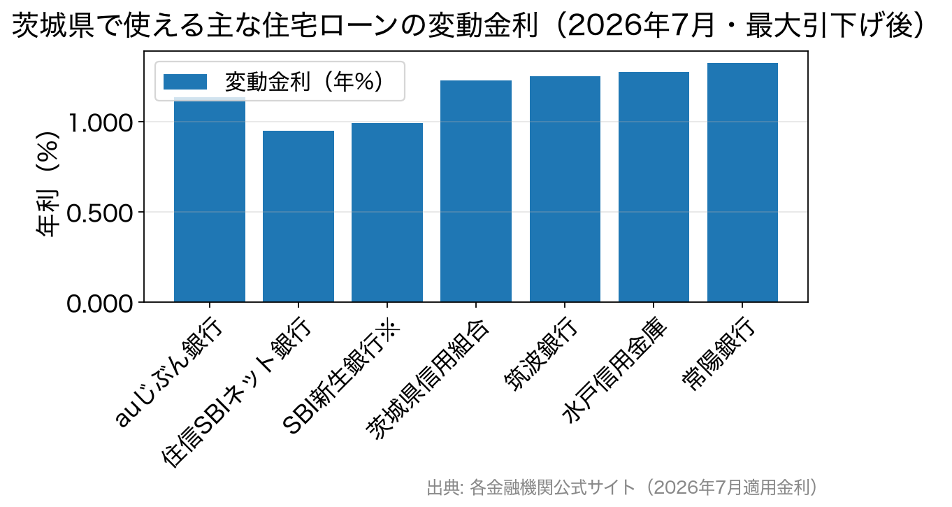 茨城県で利用できる主な住宅ローンの変動金利比較(2026年7月)