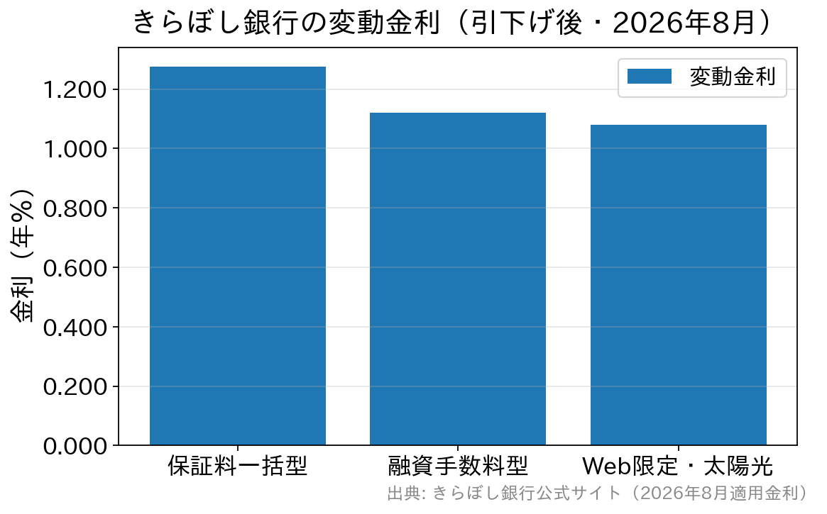 きらぼし銀行の変動金利プラン別の引下げ後金利の比較(2026年8月)