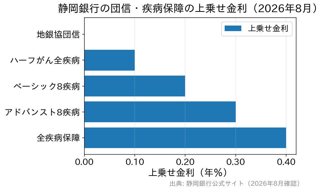 静岡銀行の団信・疾病保障プラン別の上乗せ金利の比較(2026年8月)