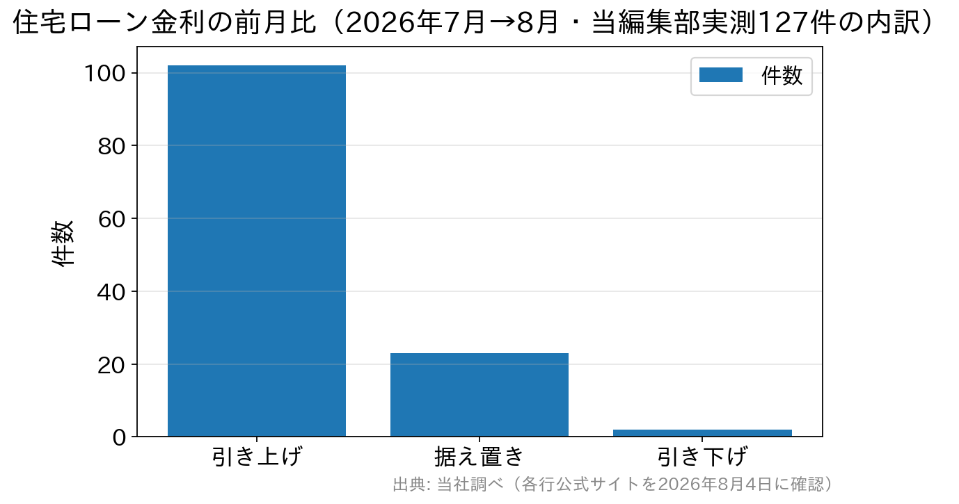 2026年8月の住宅ローン金利の前月比内訳。実測127件のうち引き上げ102件・据え置き23件・引き下げ2件