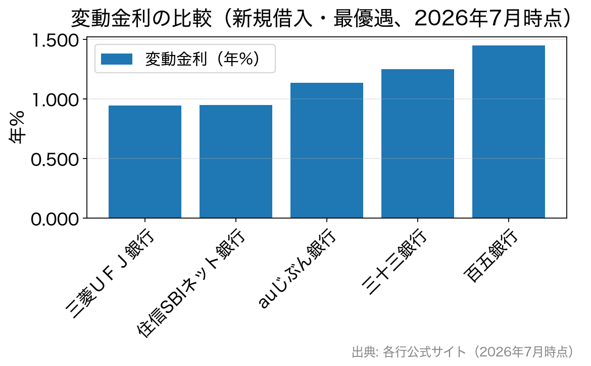 三重県で利用できる主要銀行の変動金利比較(2026年7月時点)