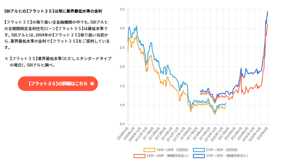 ARUHIのフラットの金利推移