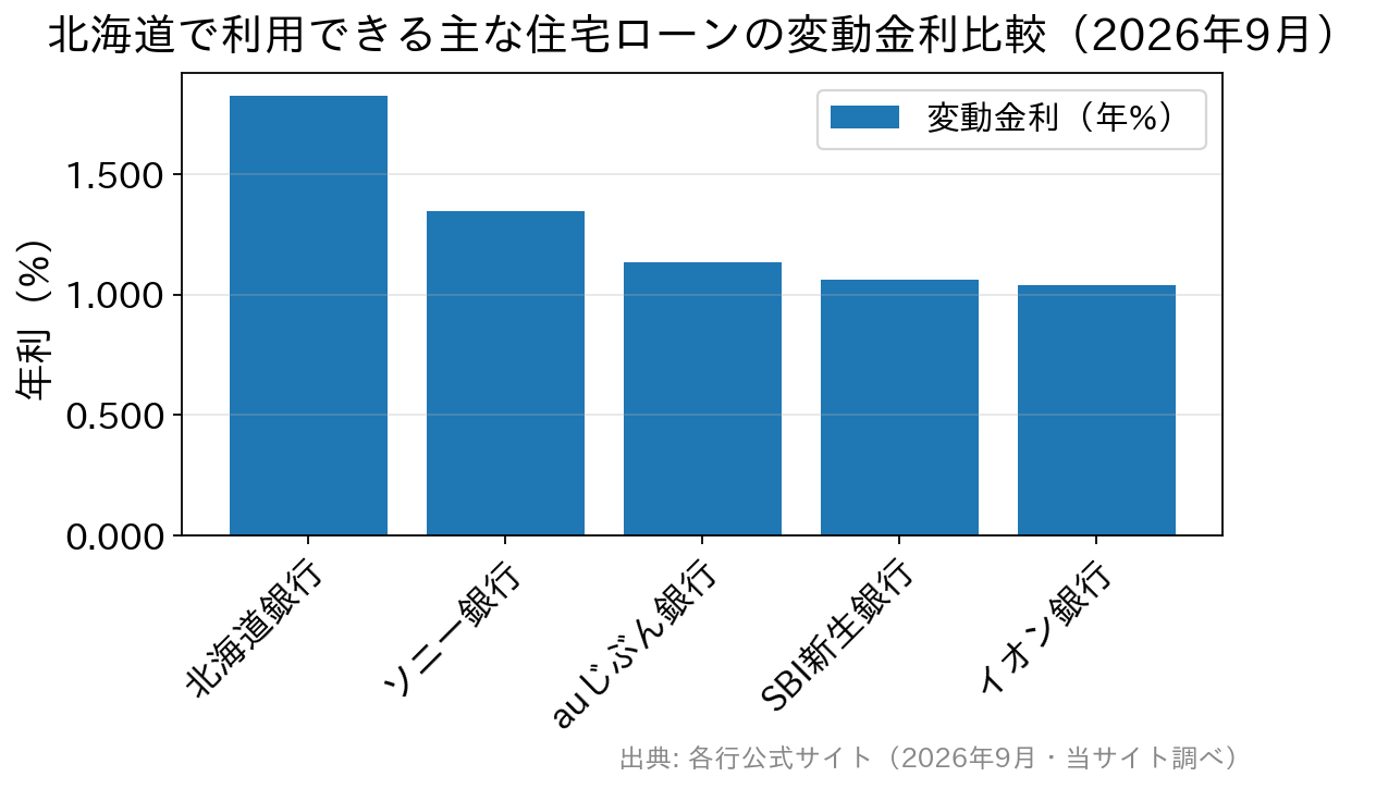 北海道で利用できる主な住宅ローンの変動金利比較(2026年9月)