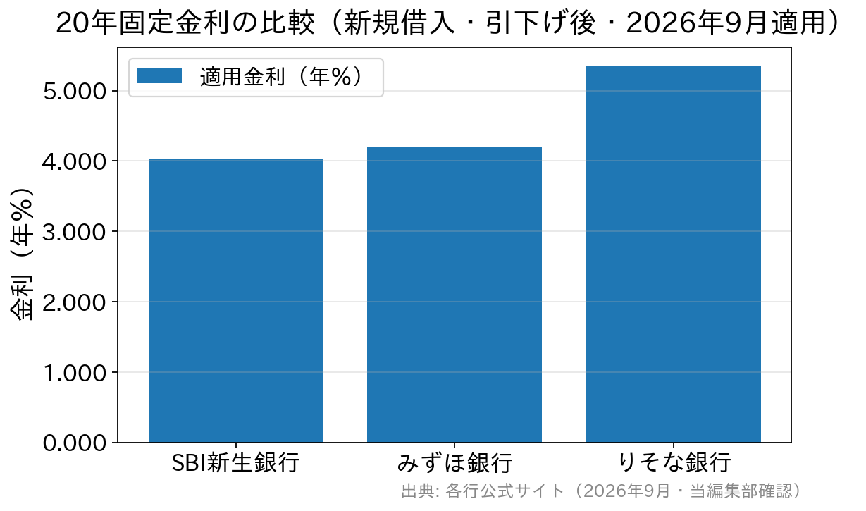 SBI新生銀行・みずほ銀行・りそな銀行の20年固定金利の比較グラフ（2026年9月）