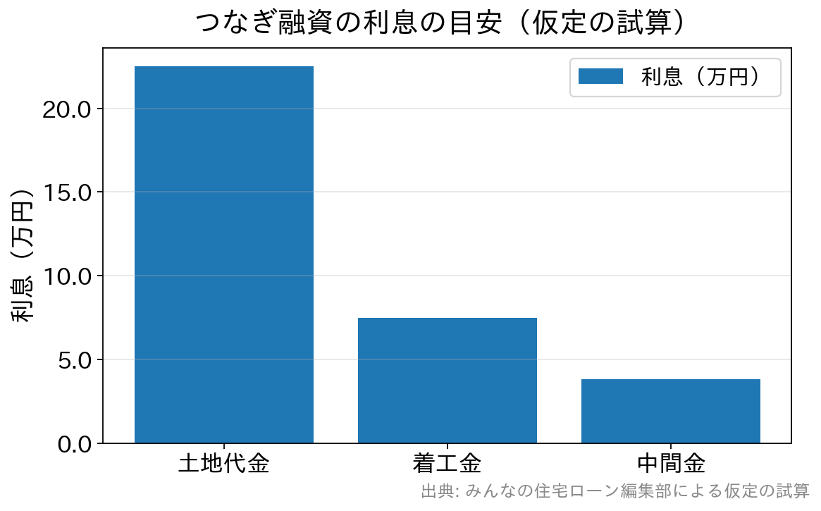 土地代金・着工金・中間金ごとのつなぎ融資の利息の目安を比べた棒グラフ