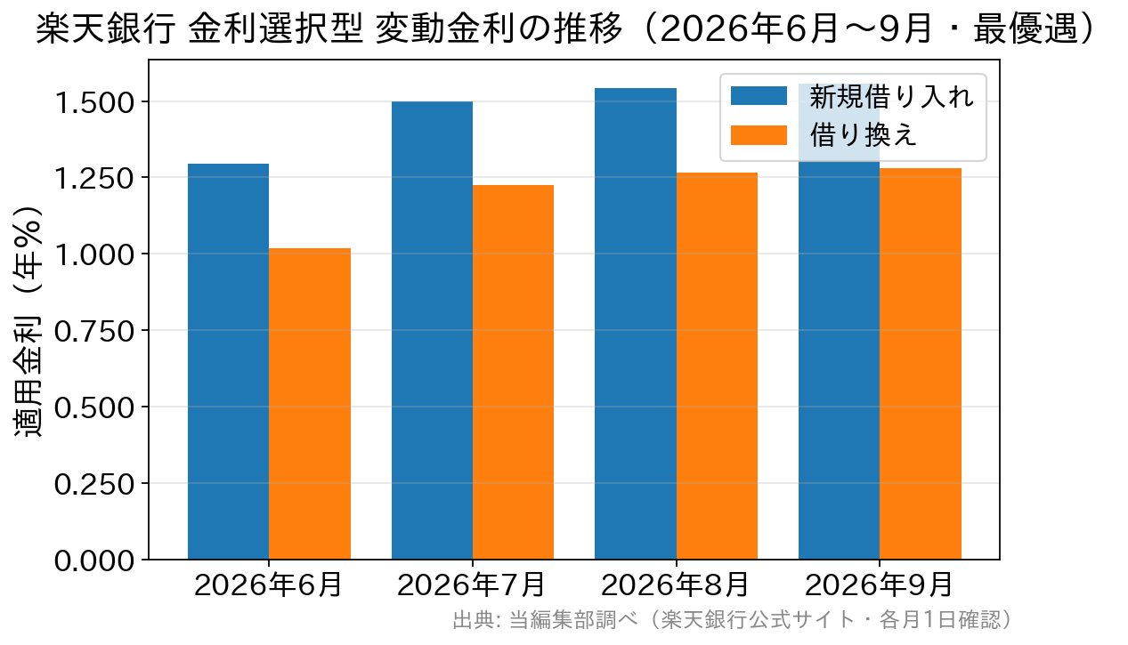 楽天銀行の金利選択型 変動金利(新規・借り換え)の2026年6月から9月までの推移