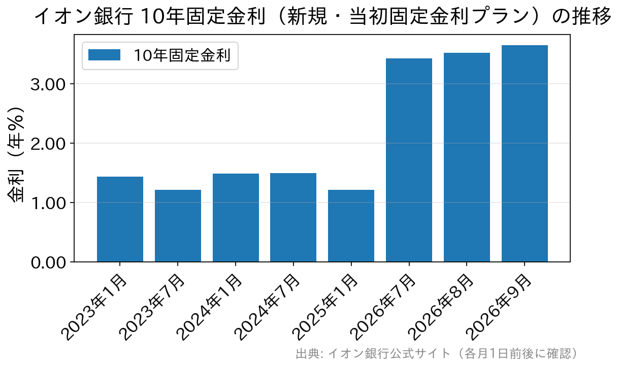 イオン銀行10年固定金利の推移。2025年1月1.21%から2026年9月3.65%へ上昇