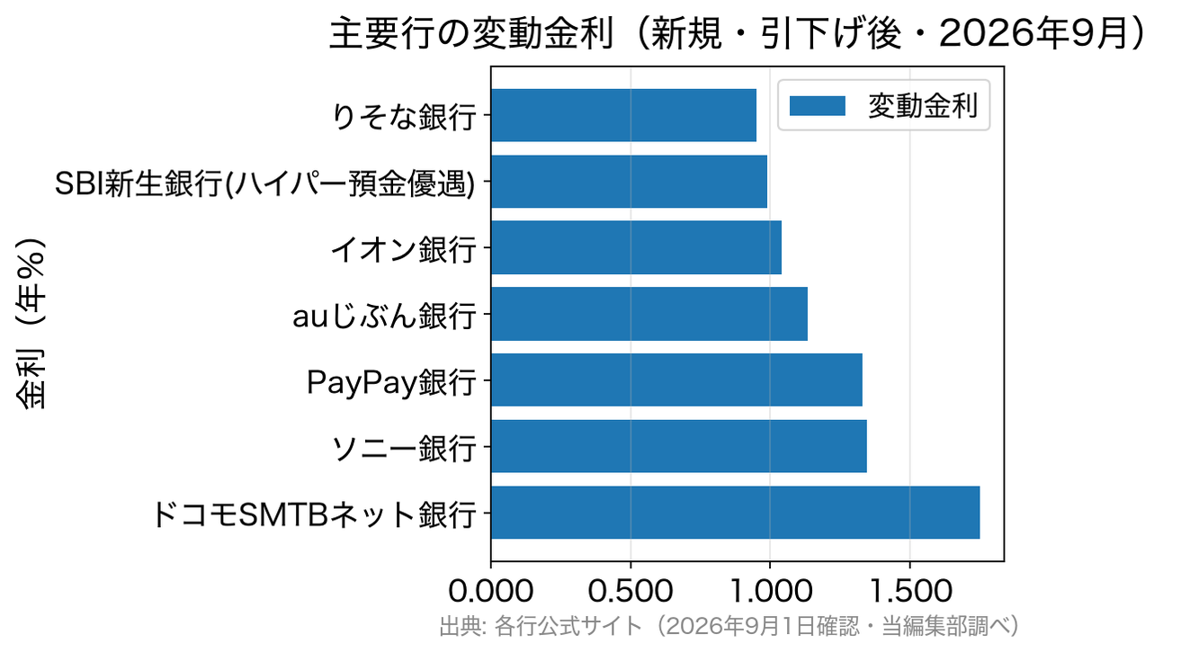 2026年9月の主要行の新規変動金利の比較。イオン銀行1.040%