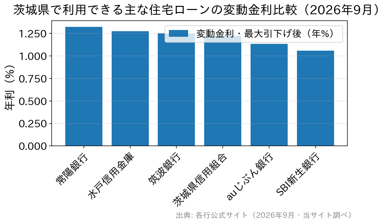 茨城県で利用できる主な住宅ローンの変動金利比較(2026年9月)