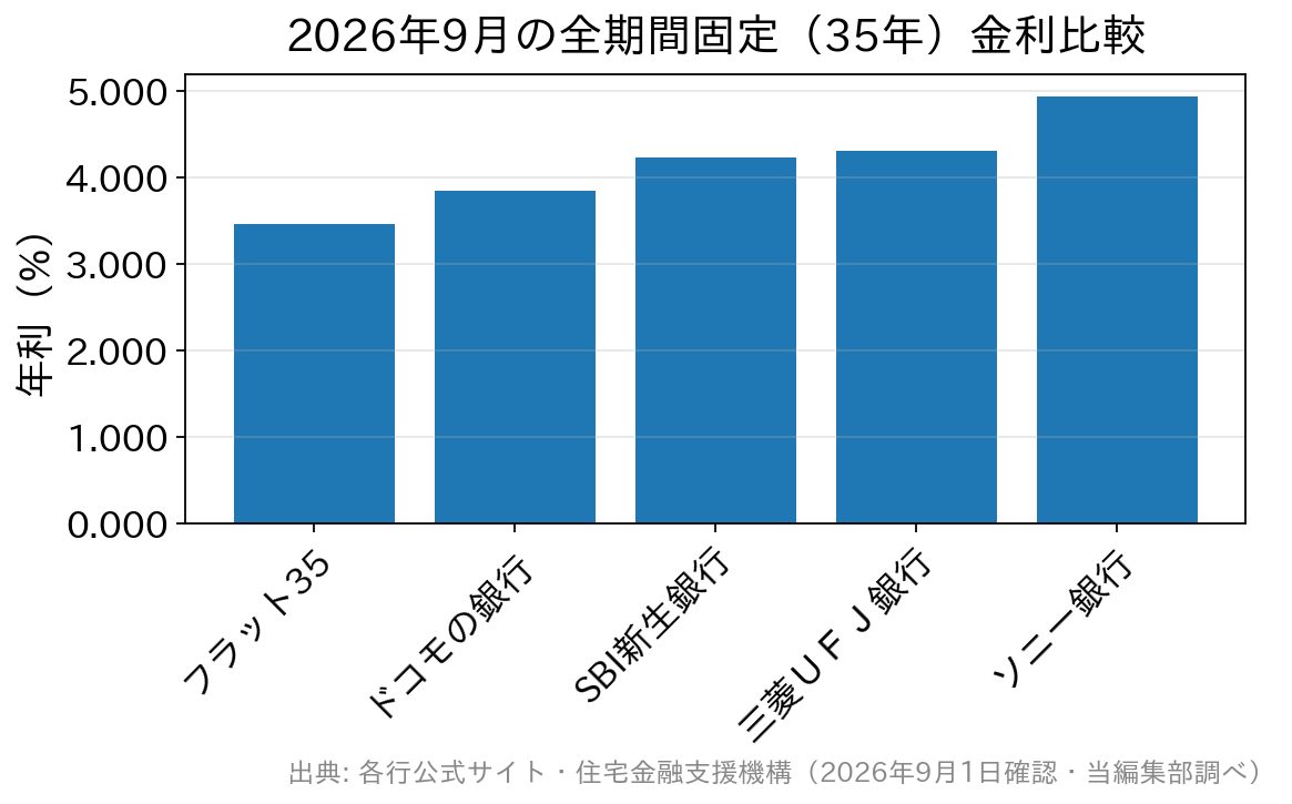 2026年9月のフラット35と主要銀行の35年固定金利比較グラフ