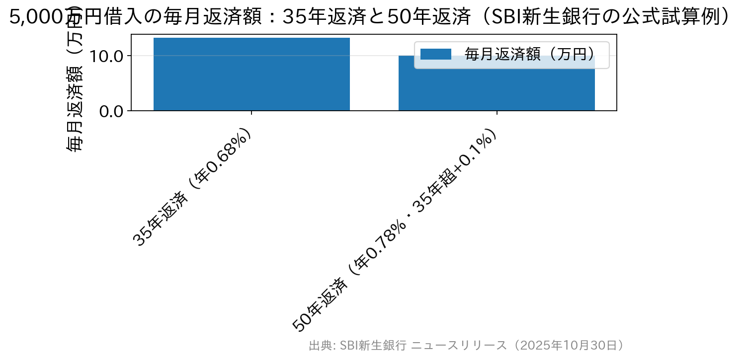 5,000万円を35年返済と50年返済した場合の毎月返済額の比較グラフ
