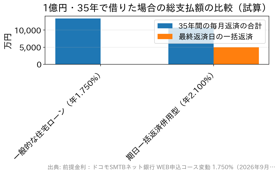 一般的な住宅ローンと期日一括返済併用型の総支払額を比較した棒グラフ(試算)
