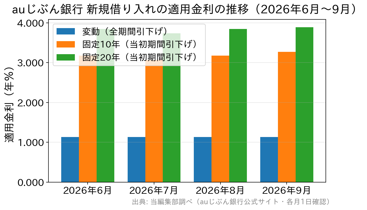 auじぶん銀行の変動・固定10年・固定20年の2026年6月から9月までの新規借り入れ金利の推移