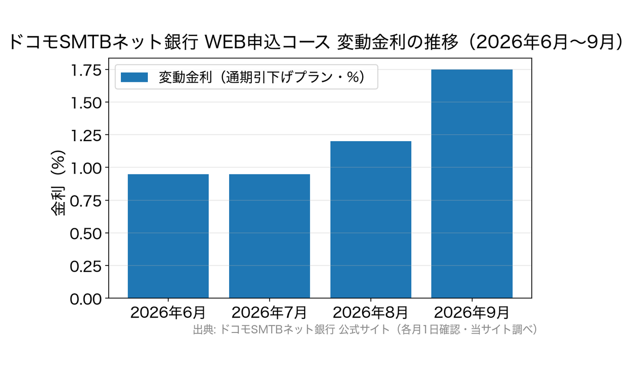 2026年6月から9月のドコモの銀行 変動金利の推移
