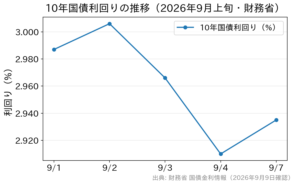 2026年9月1日から7日の10年国債利回りの推移