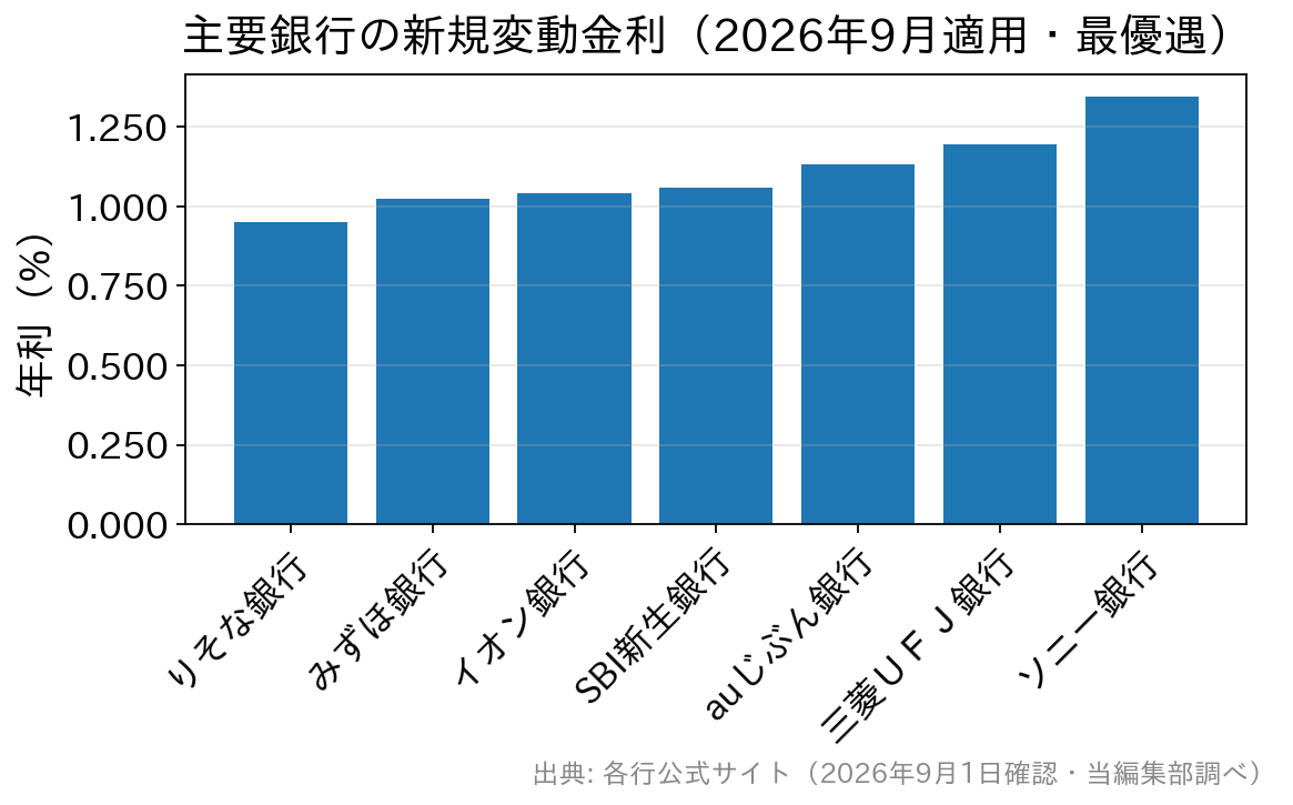 2026年9月の主要銀行の新規変動金利比較グラフ