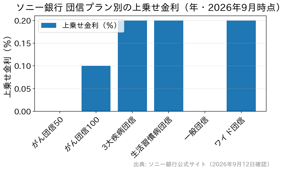 ソニー銀行の団信6プランの上乗せ金利の比較グラフ