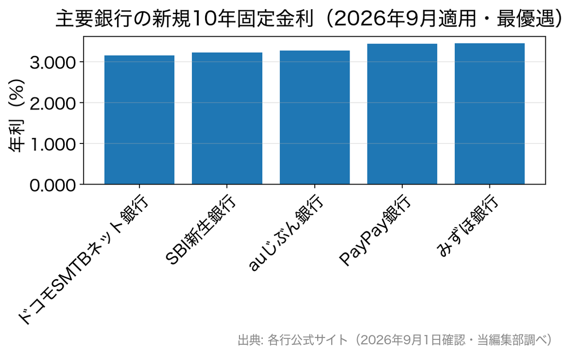 2026年9月の主要銀行の10年固定金利比較グラフ