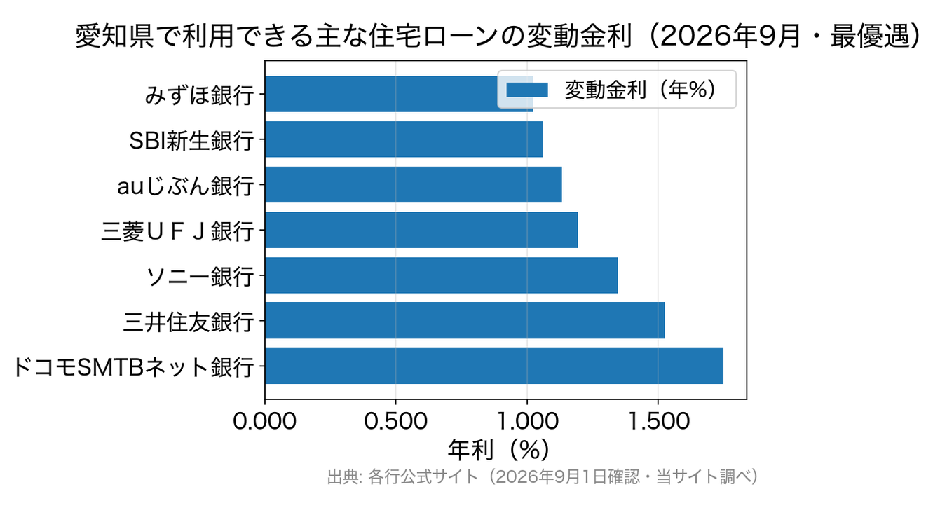 2026年9月の主要銀行の変動金利比較(最優遇金利)