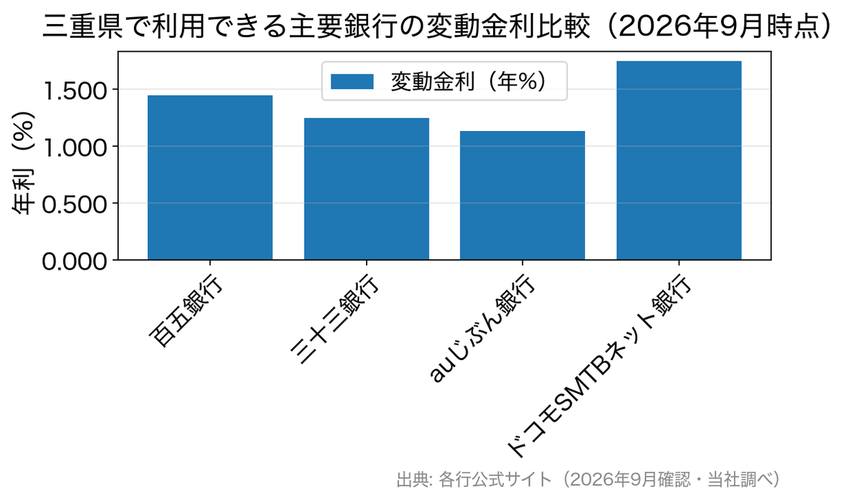 三重県で利用できる主要銀行の変動金利比較(2026年9月時点)