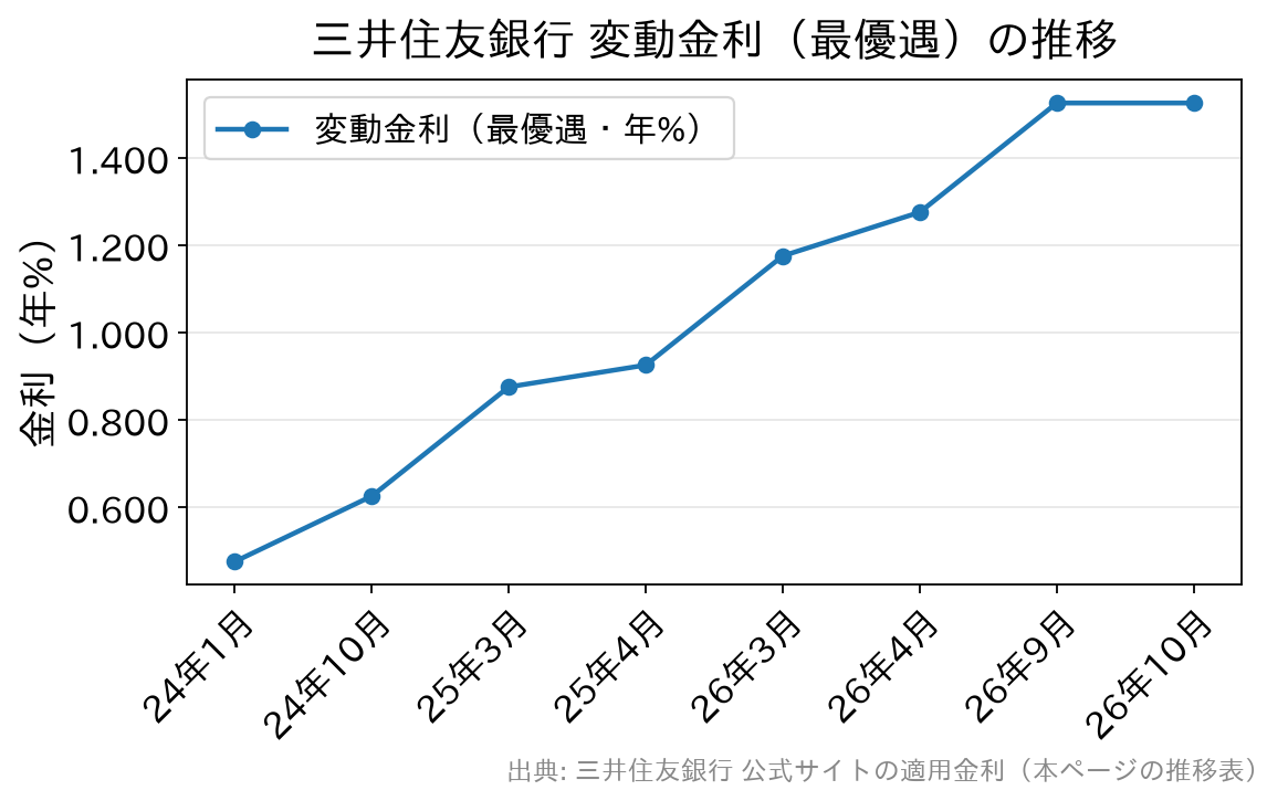 三井住友銀行の変動金利(最優遇)の推移グラフ(2024年1月〜2026年10月)