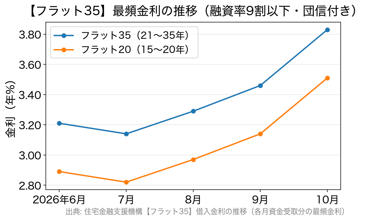 2026年6月から10月のフラット35・フラット20の金利推移