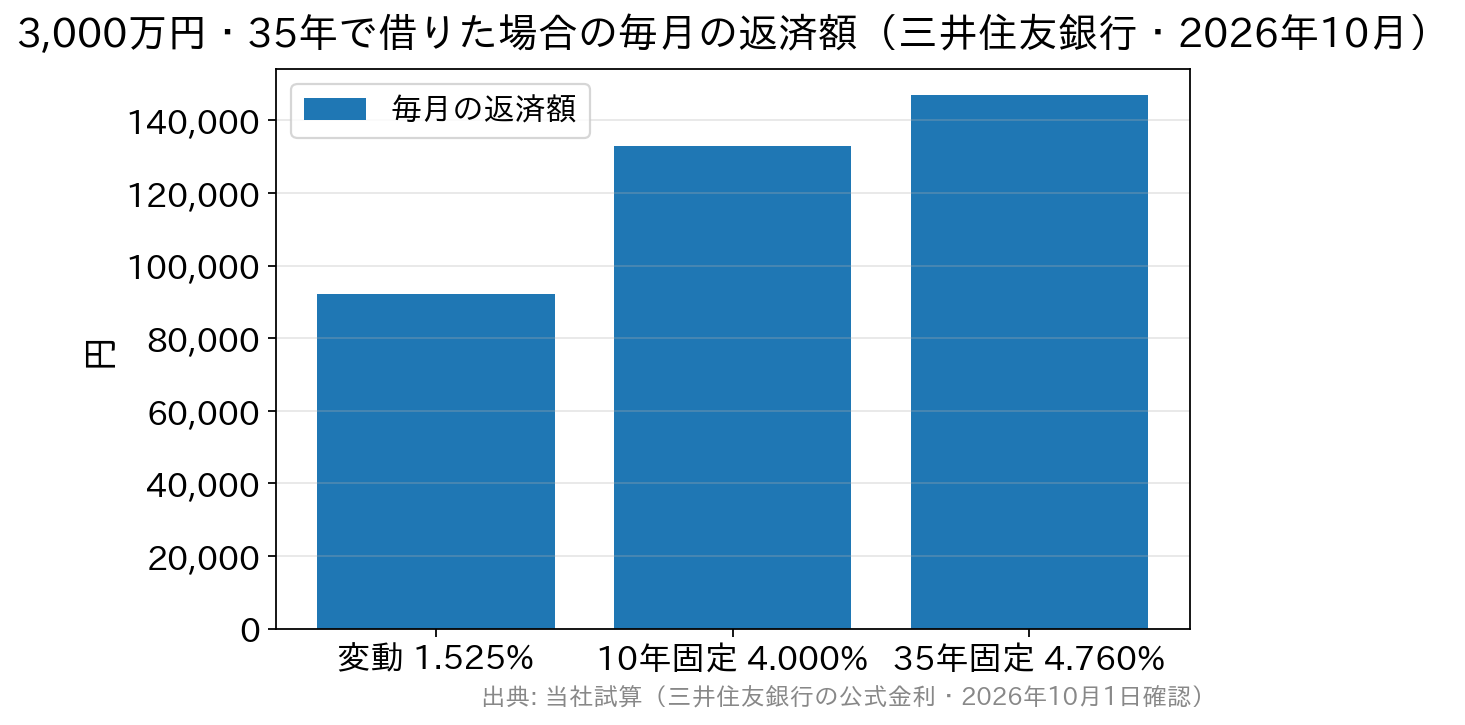 三井住友銀行で3,000万円を35年借りた場合の金利タイプ別の毎月返済額の比較